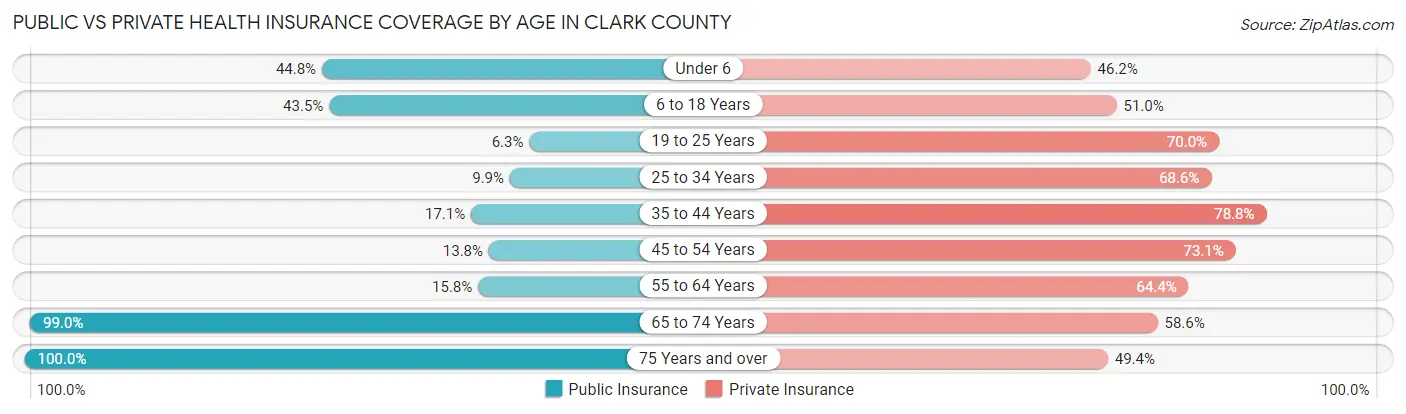 Public vs Private Health Insurance Coverage by Age in Clark County