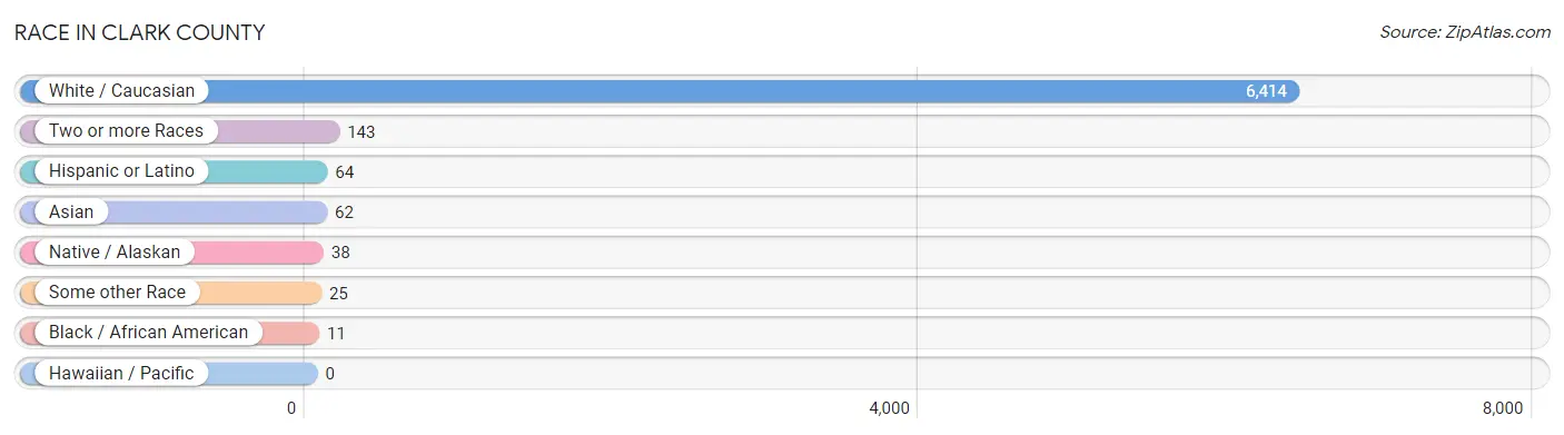 Race in Clark County