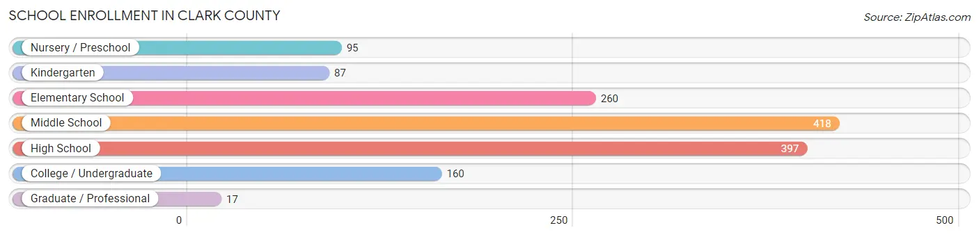 School Enrollment in Clark County