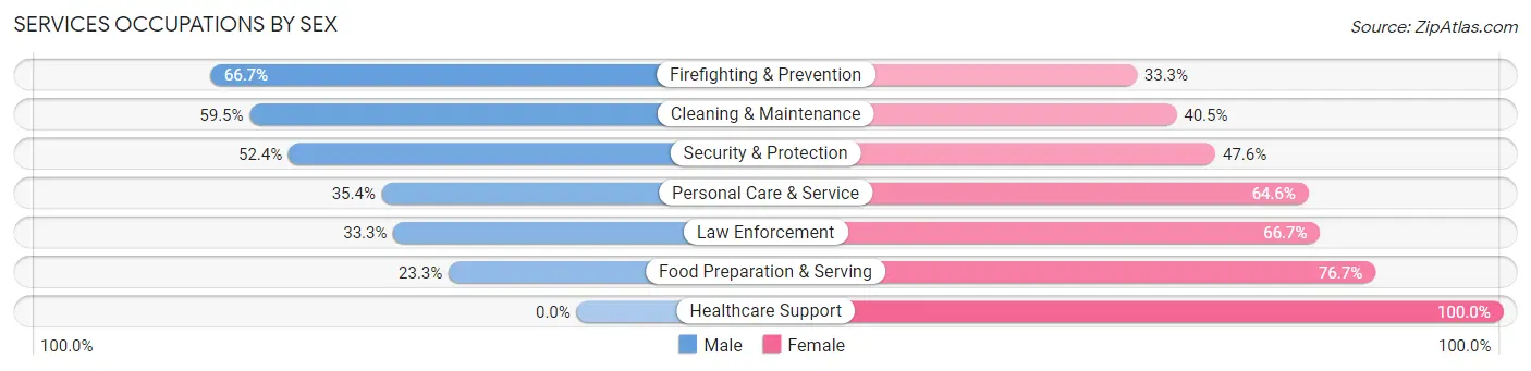 Services Occupations by Sex in Clark County