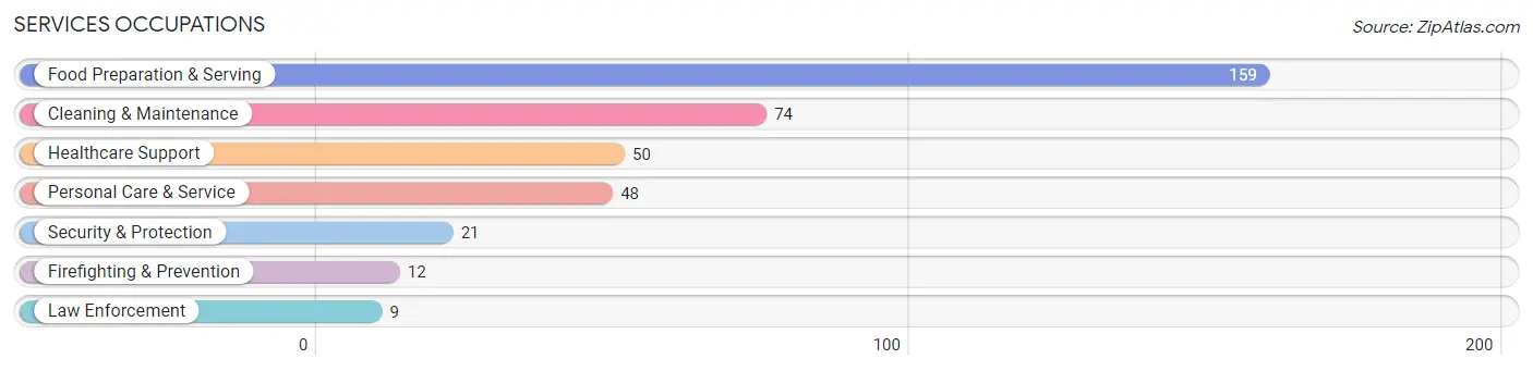 Services Occupations in Clark County