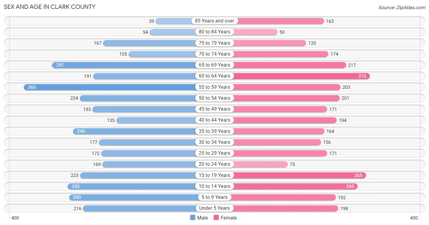 Sex and Age in Clark County