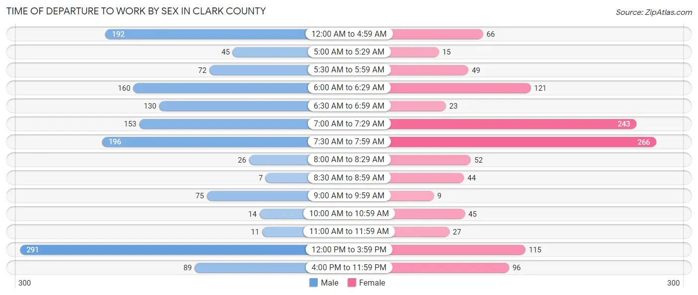 Time of Departure to Work by Sex in Clark County