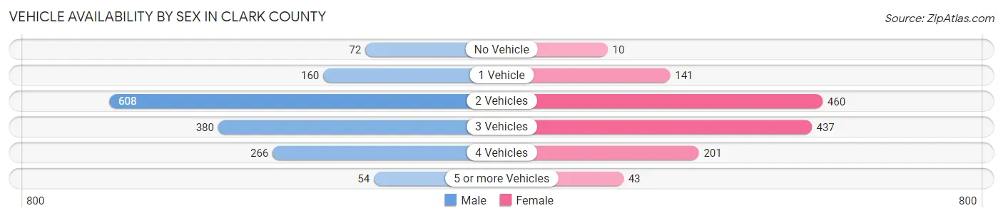 Vehicle Availability by Sex in Clark County