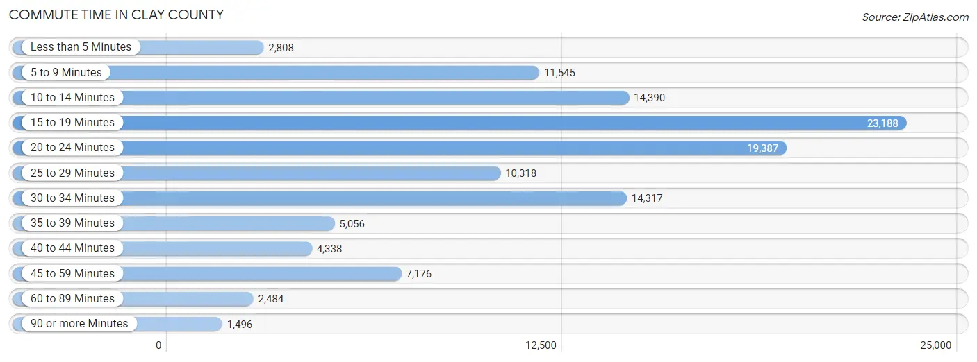 Commute Time in Clay County