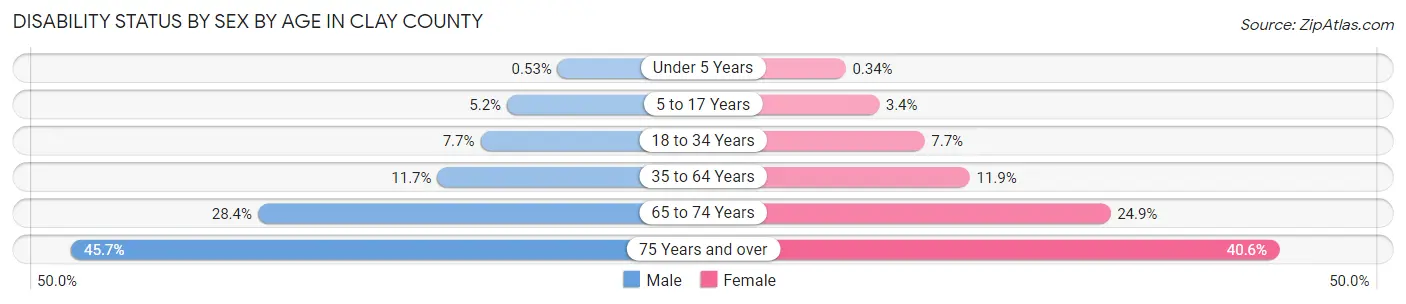 Disability Status by Sex by Age in Clay County