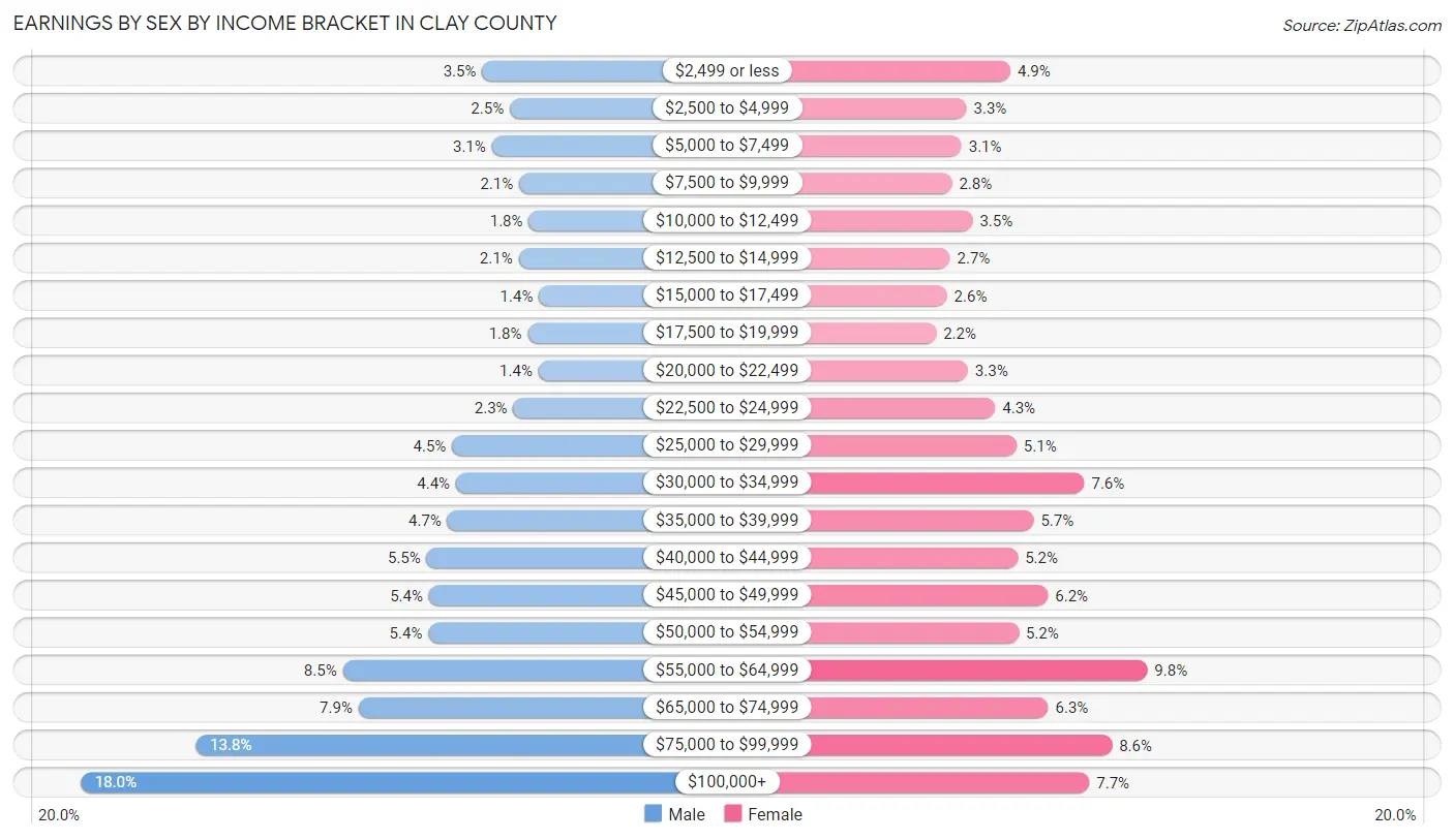 Earnings by Sex by Income Bracket in Clay County