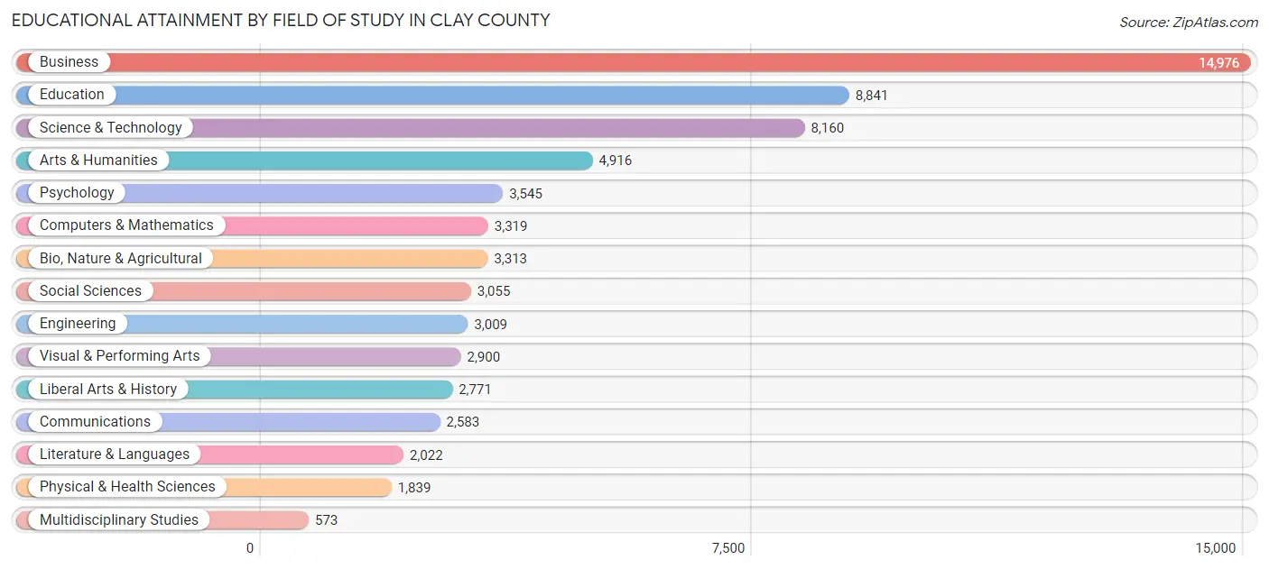 Educational Attainment by Field of Study in Clay County