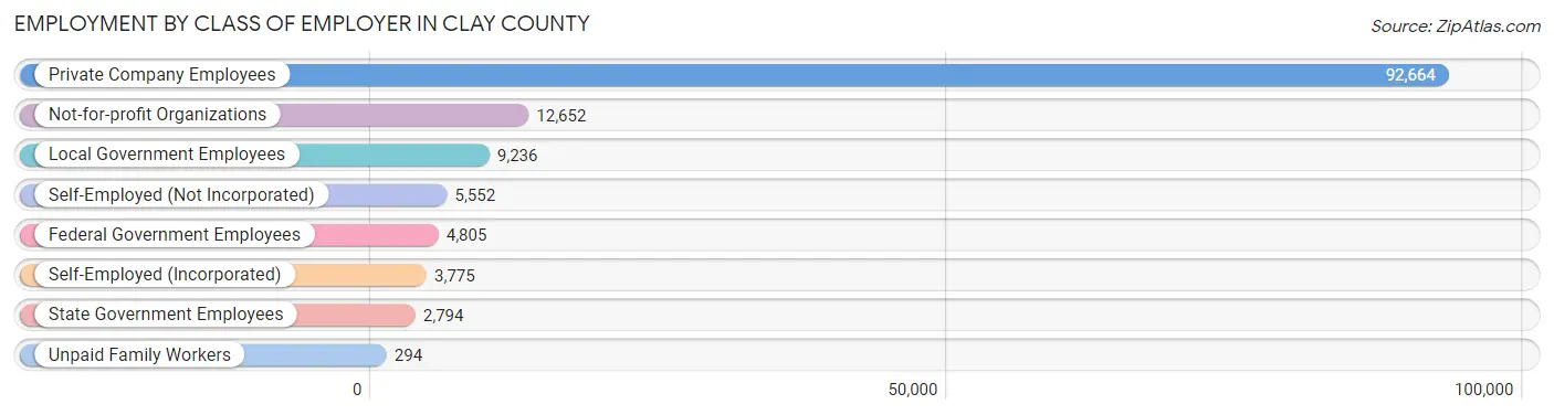 Employment by Class of Employer in Clay County