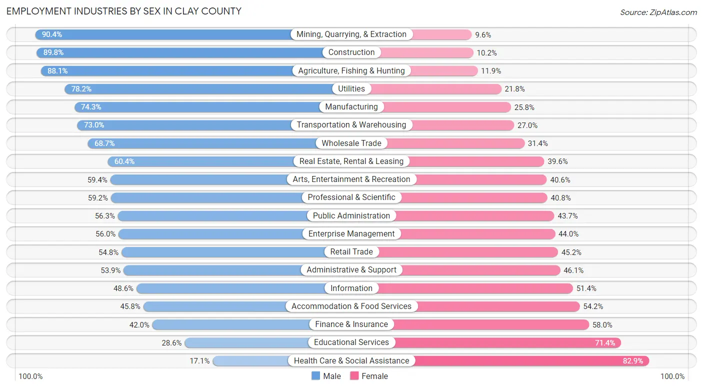 Employment Industries by Sex in Clay County