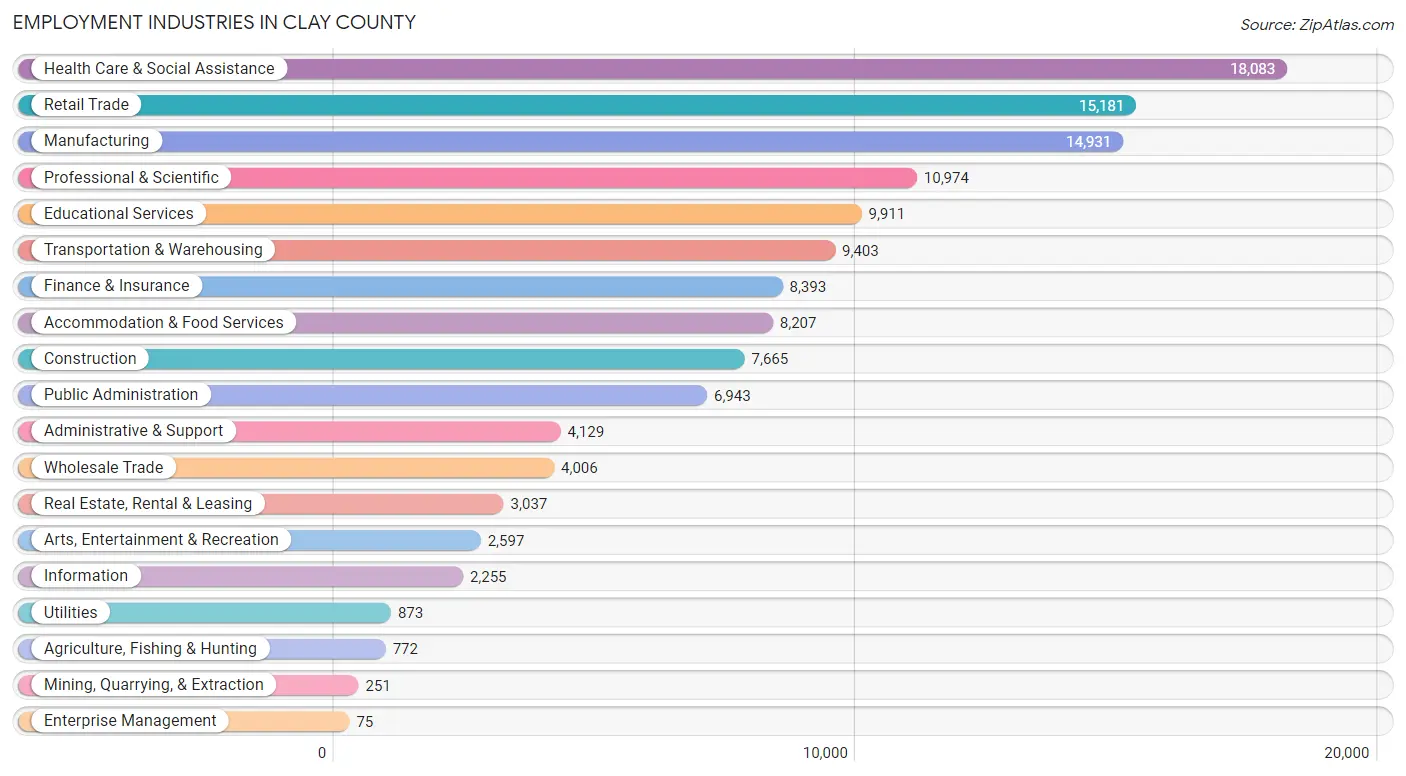 Employment Industries in Clay County