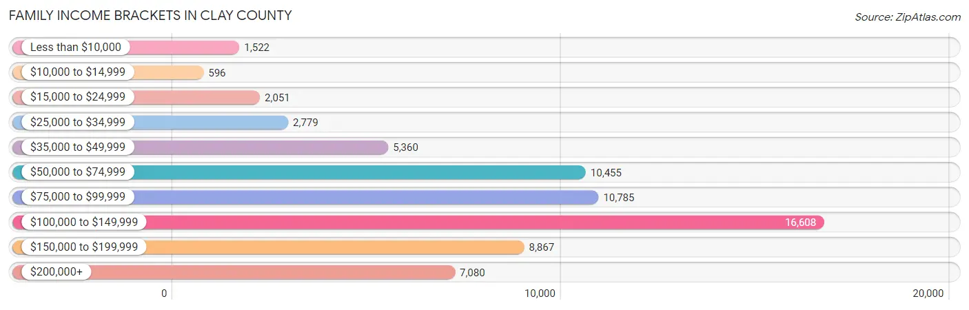 Family Income Brackets in Clay County