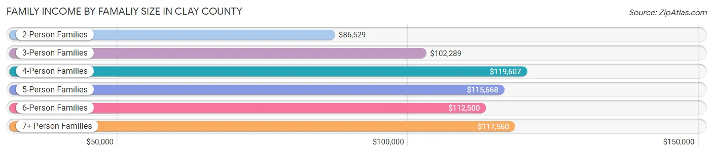 Family Income by Famaliy Size in Clay County