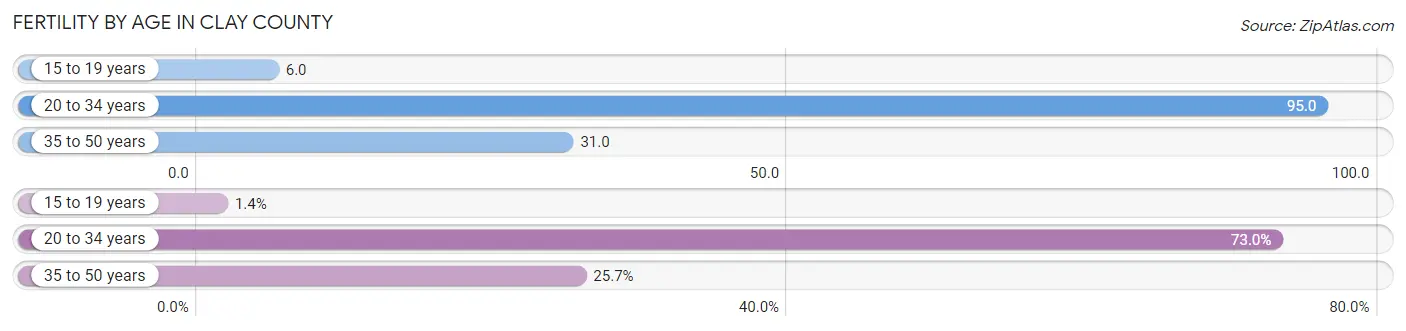 Female Fertility by Age in Clay County