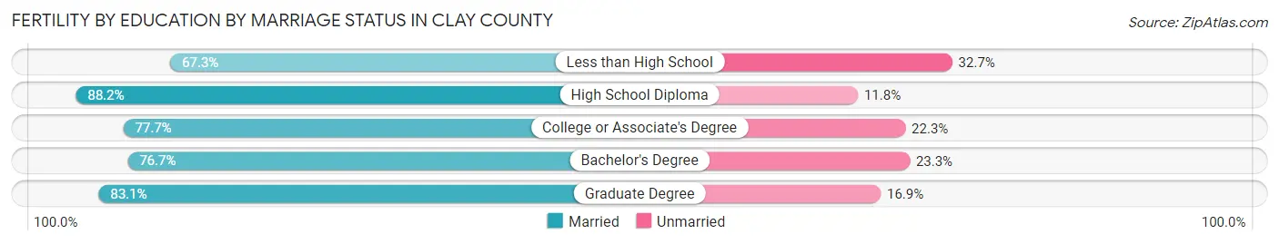 Female Fertility by Education by Marriage Status in Clay County