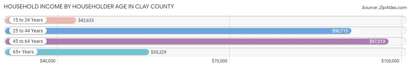 Household Income by Householder Age in Clay County