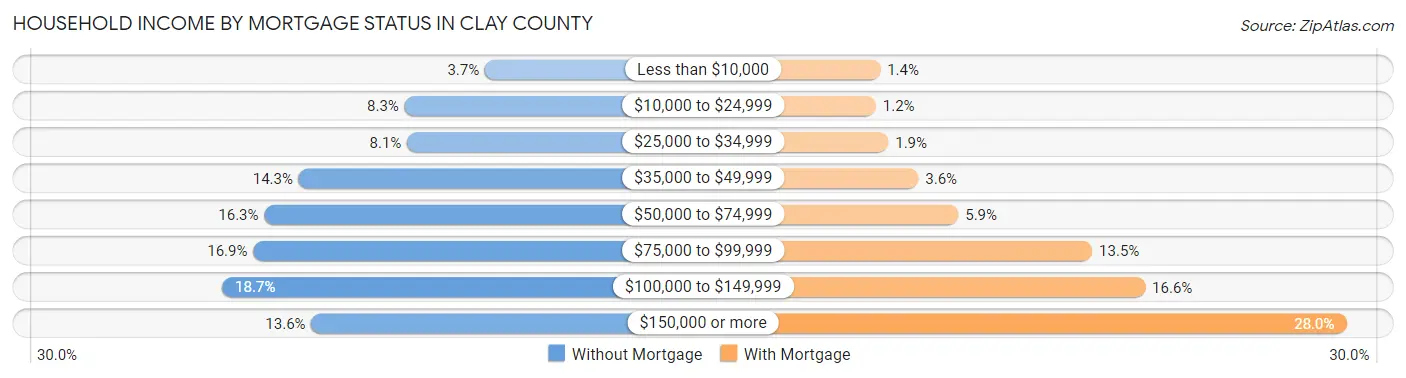 Household Income by Mortgage Status in Clay County