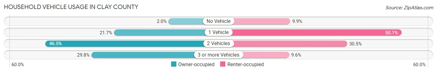 Household Vehicle Usage in Clay County