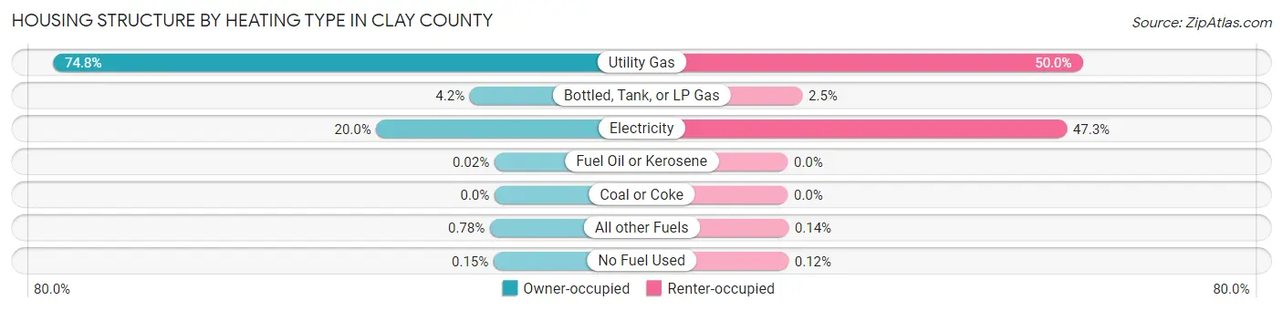 Housing Structure by Heating Type in Clay County