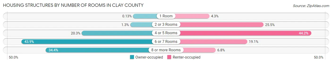 Housing Structures by Number of Rooms in Clay County