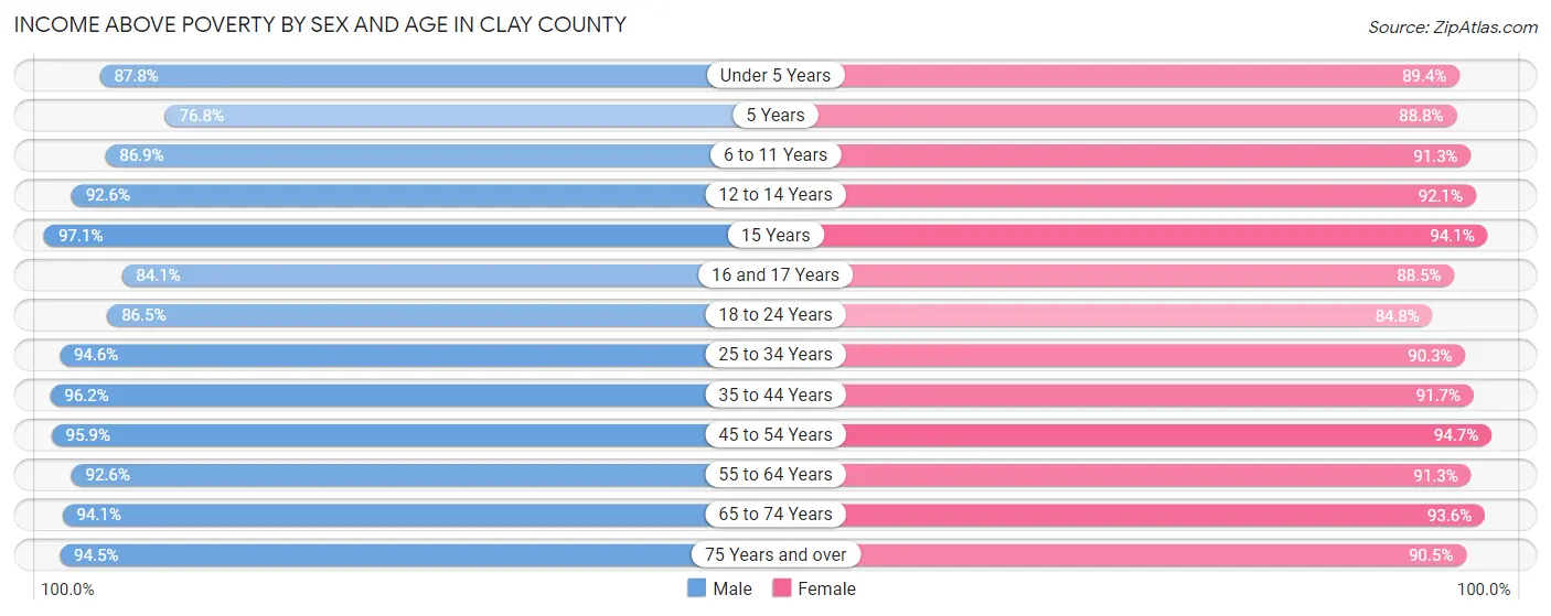 Income Above Poverty by Sex and Age in Clay County