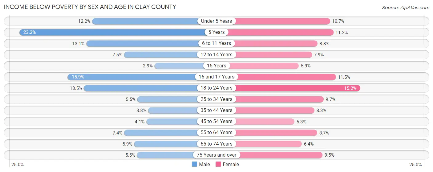 Income Below Poverty by Sex and Age in Clay County