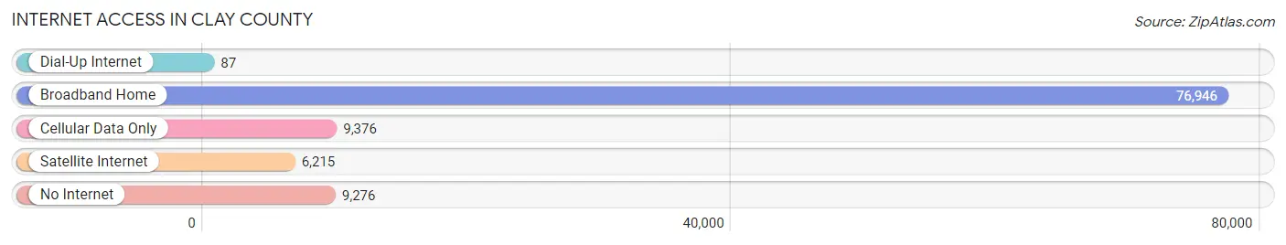 Internet Access in Clay County