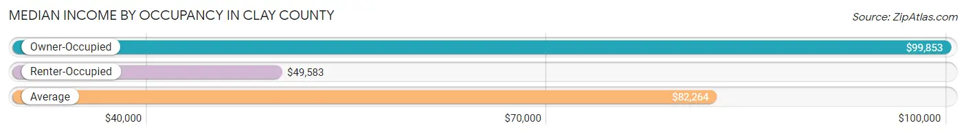 Median Income by Occupancy in Clay County