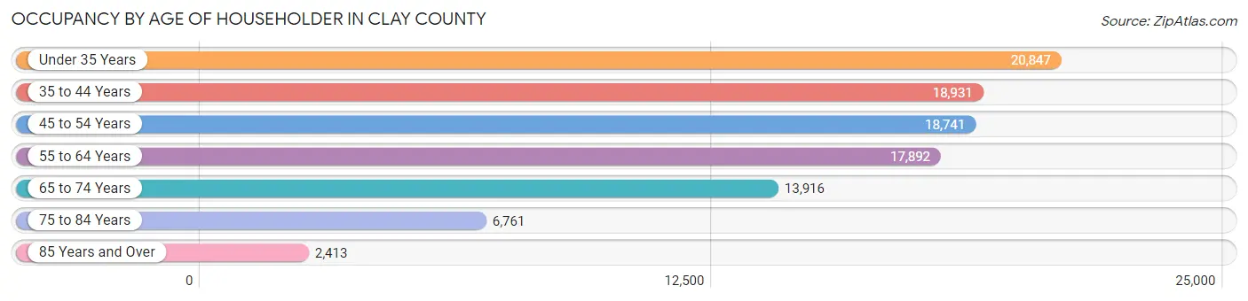 Occupancy by Age of Householder in Clay County