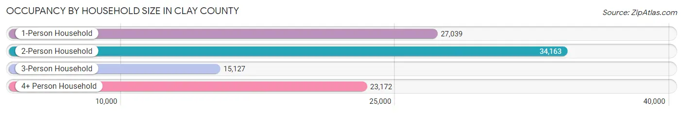 Occupancy by Household Size in Clay County