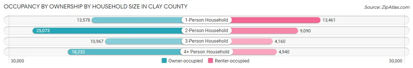 Occupancy by Ownership by Household Size in Clay County