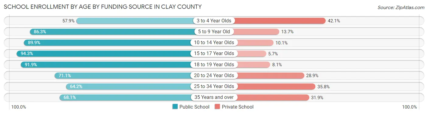 School Enrollment by Age by Funding Source in Clay County