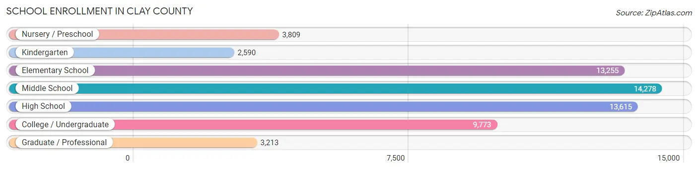 School Enrollment in Clay County