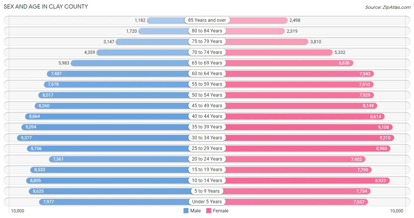 Sex and Age in Clay County