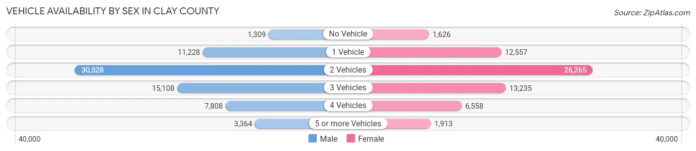 Vehicle Availability by Sex in Clay County