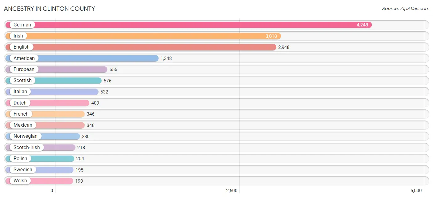 Ancestry in Clinton County