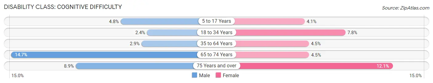 Disability in Clinton County: <span>Cognitive Difficulty</span>