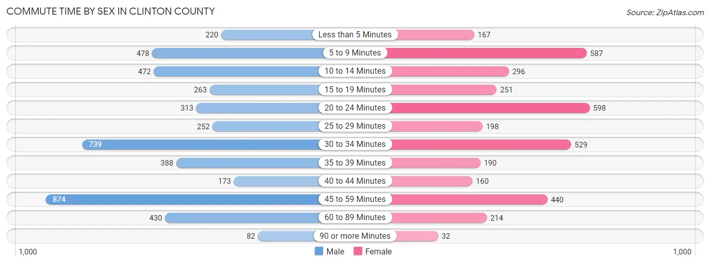 Commute Time by Sex in Clinton County