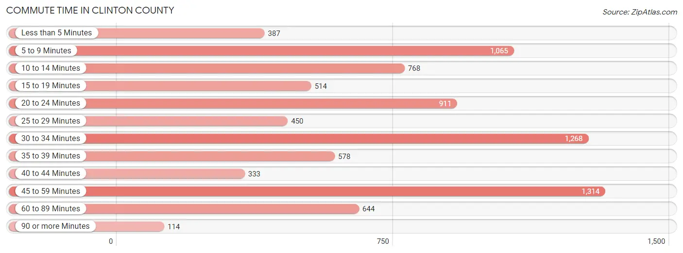 Commute Time in Clinton County