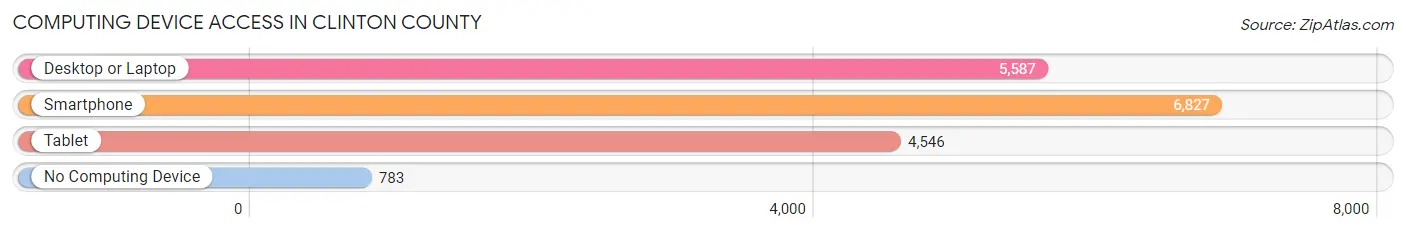 Computing Device Access in Clinton County