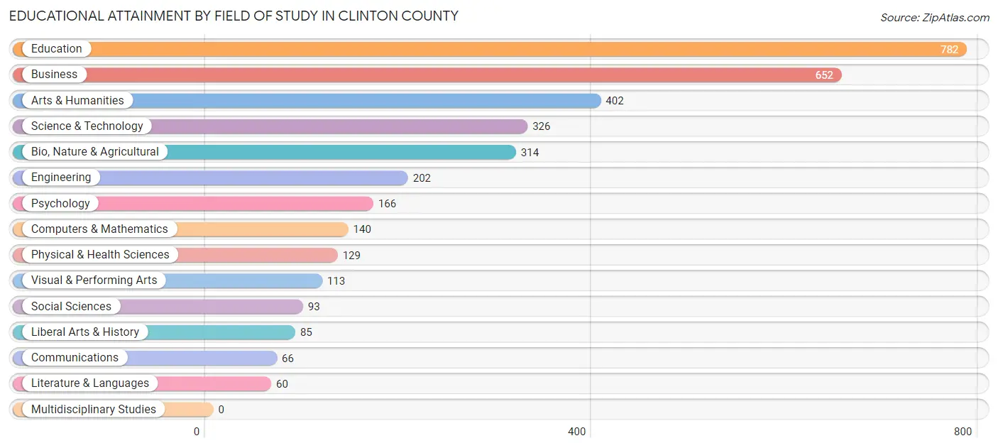 Educational Attainment by Field of Study in Clinton County