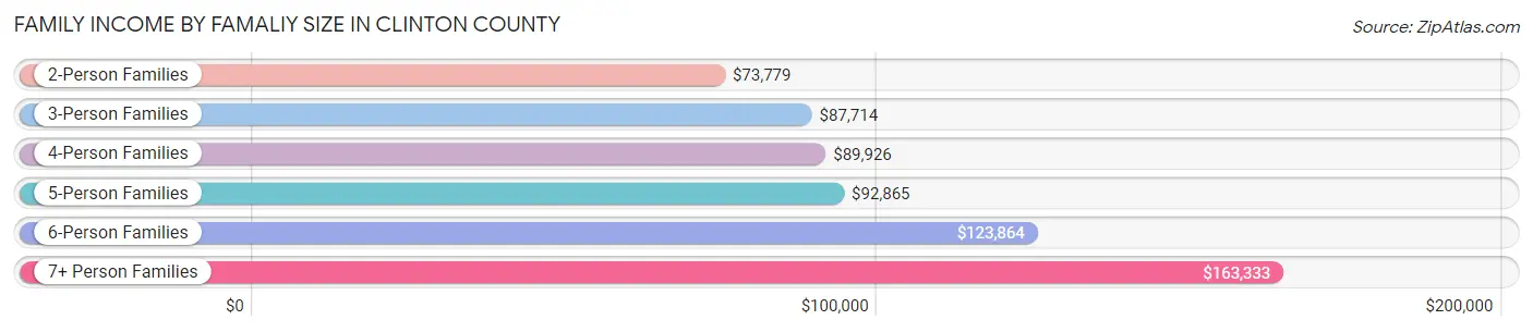 Family Income by Famaliy Size in Clinton County