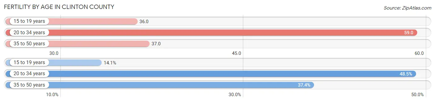 Female Fertility by Age in Clinton County