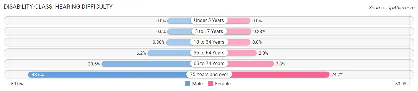 Disability in Clinton County: <span>Hearing Difficulty</span>