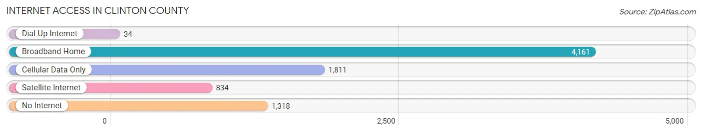 Internet Access in Clinton County