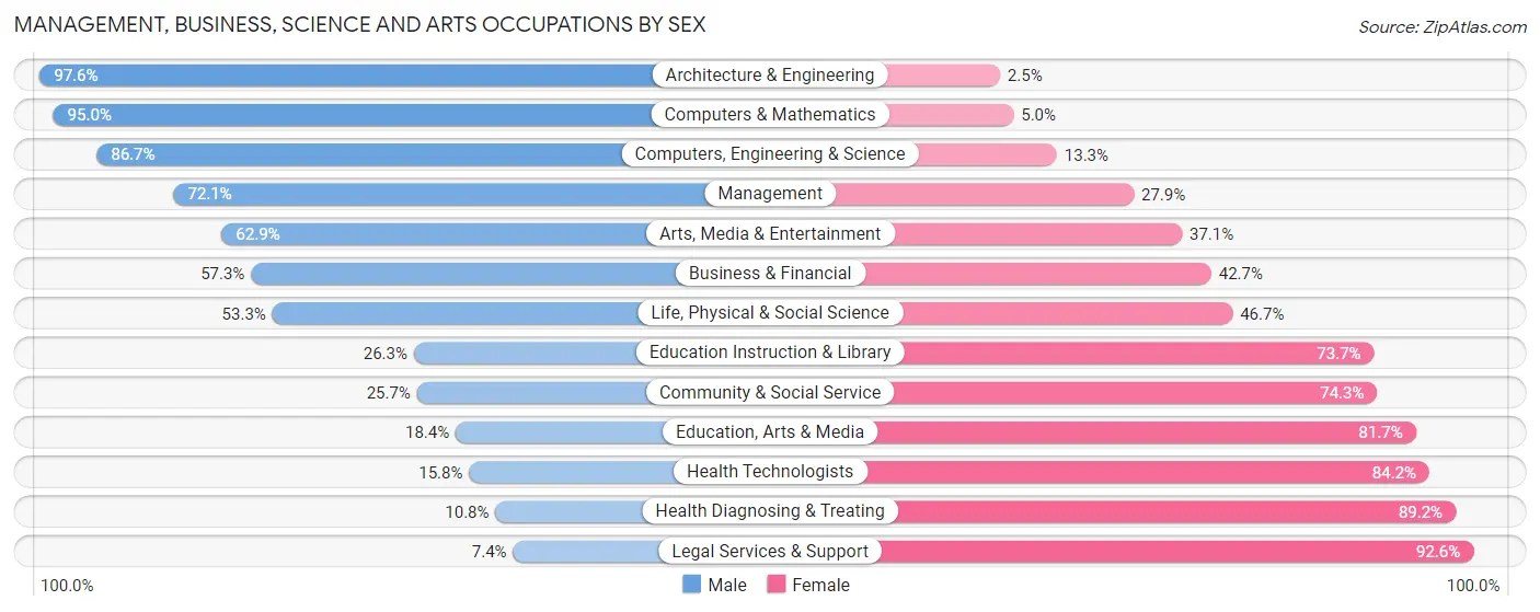 Management, Business, Science and Arts Occupations by Sex in Clinton County