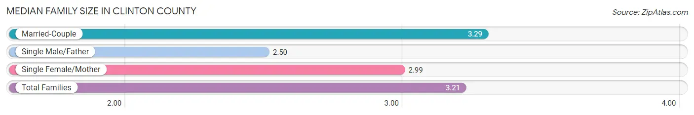 Median Family Size in Clinton County