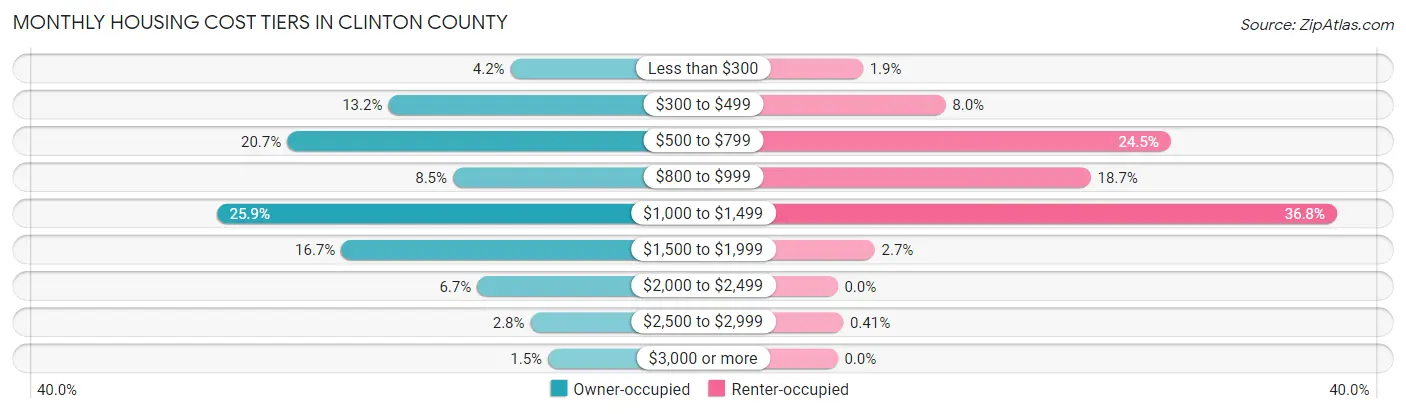 Monthly Housing Cost Tiers in Clinton County