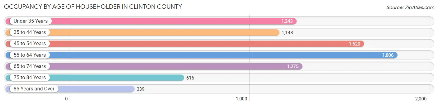 Occupancy by Age of Householder in Clinton County