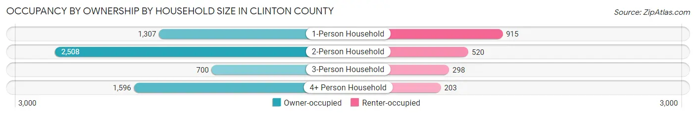 Occupancy by Ownership by Household Size in Clinton County